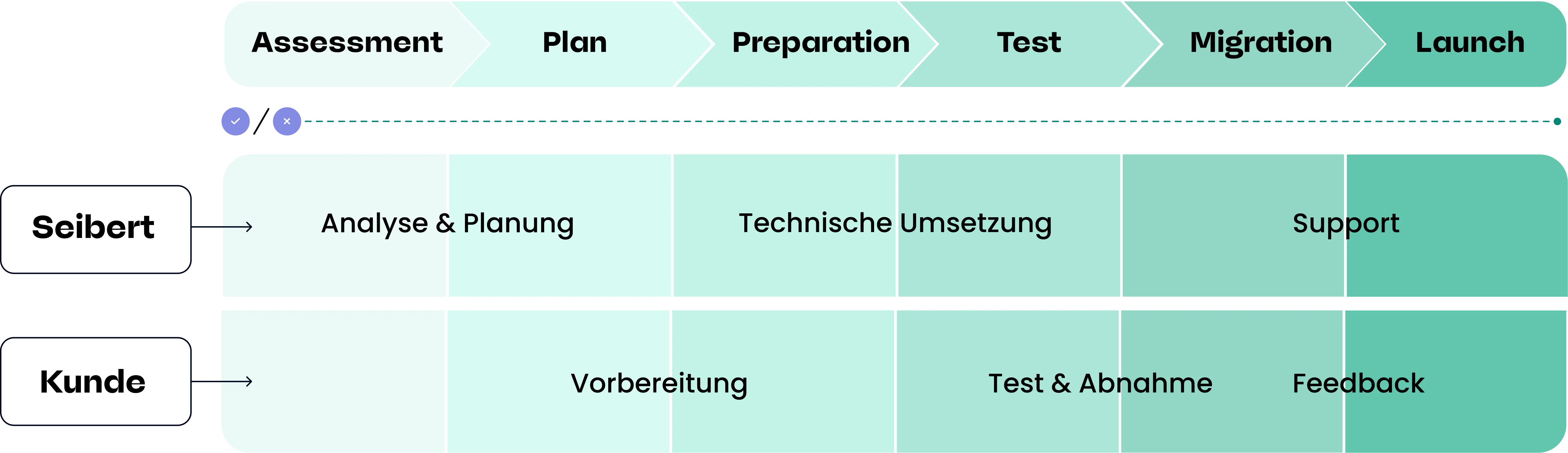Ablauf einer Atlassian Cloud Migration mit Seibert