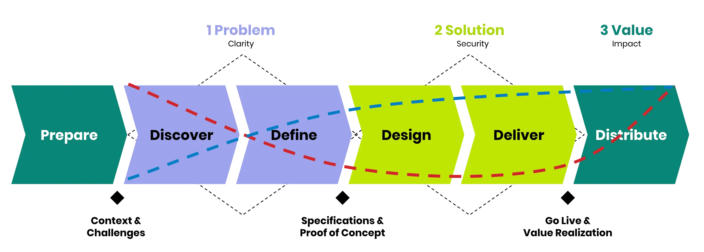 Process model: Prepare, Discover, Define, Design, Deliver, Distribute