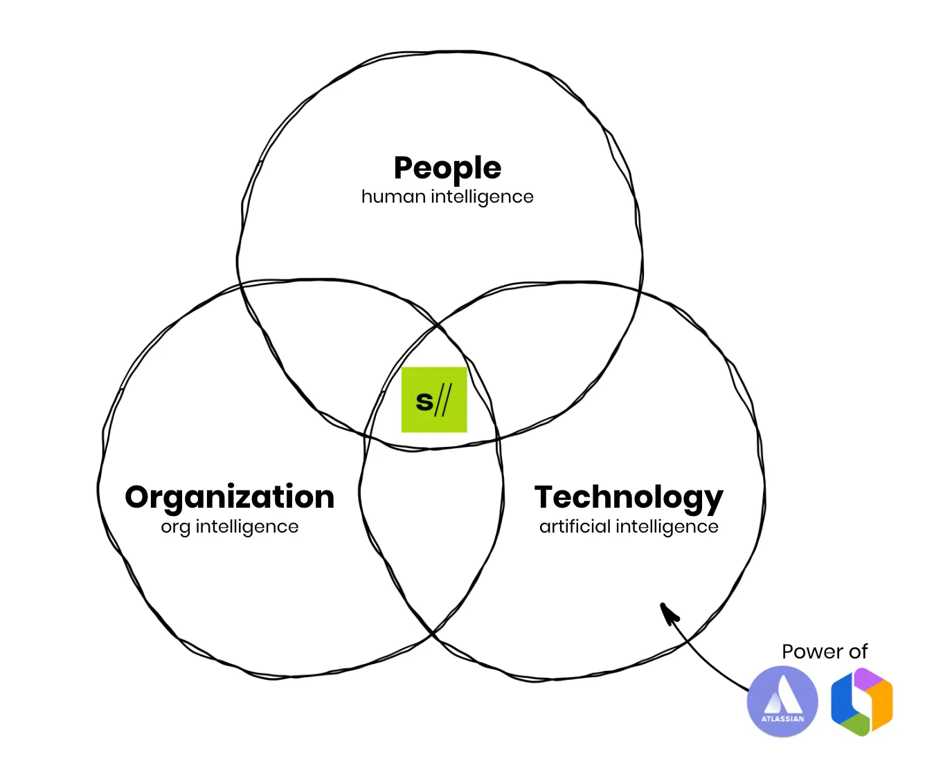 Venn-Diagramm: People, Organization, Technology - Solution Intelligence